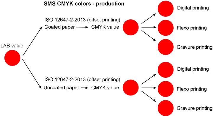 SMS CMYK